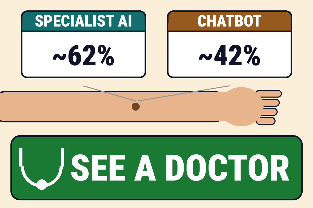 A chart compares a 2015 specialist program at about 62 percent with today's chatbots at about 42 percent. A large label says SEE A DOCTOR.
